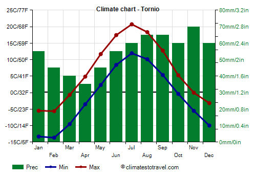 Climate chart - Tornio (Finland)