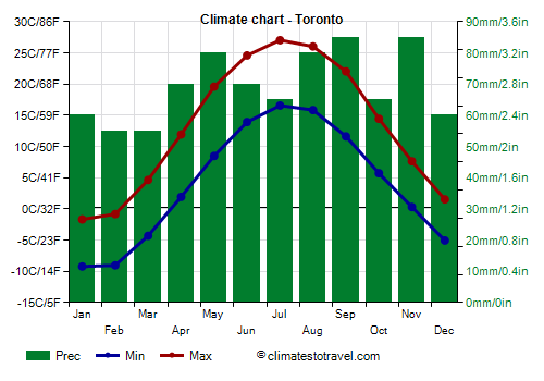 Climate chart - Toronto (Canada)