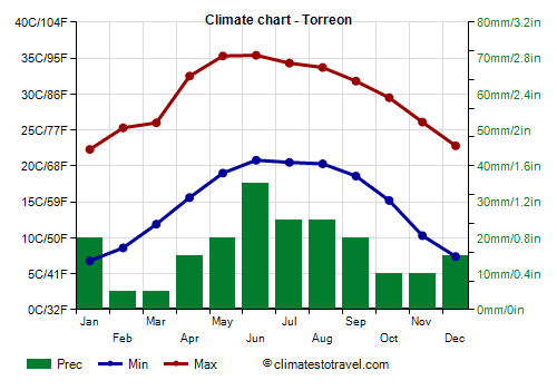 Climate chart - Torreon (Coahuila)