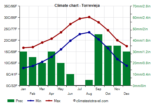 Climate chart - Torrevieja (Spain)