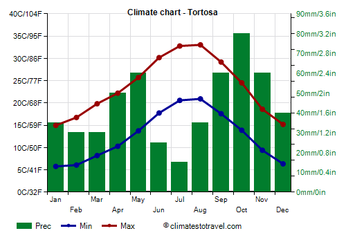Climate chart - Tortosa