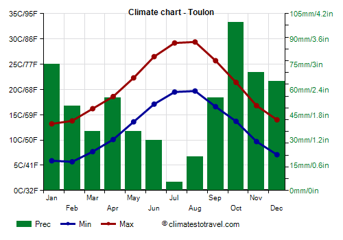 Climate chart - Toulon