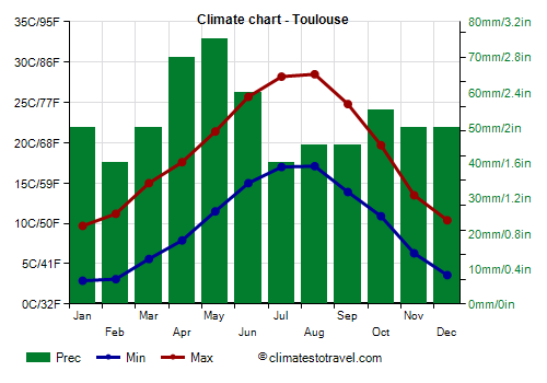 Climate chart - Toulouse