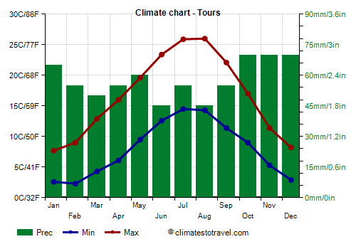 Climate chart - Tours (France)