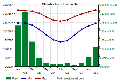 Climate chart - Townsville (Australia)