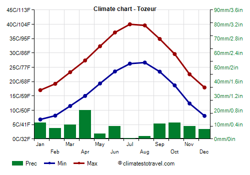 Climate chart - Tozeur (Tunisia)