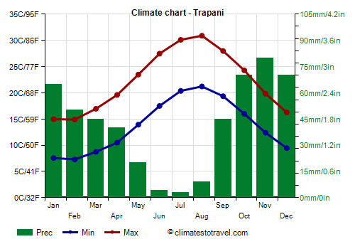 Climate chart - Trapani (Sicily)