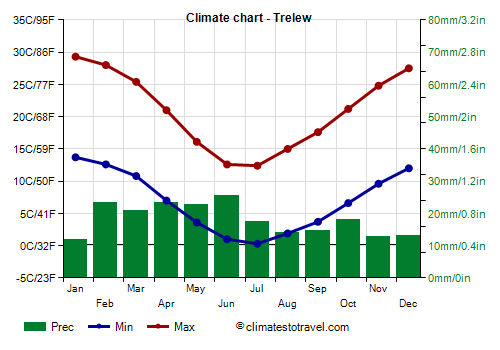 Climate chart - Trelew (Argentina)