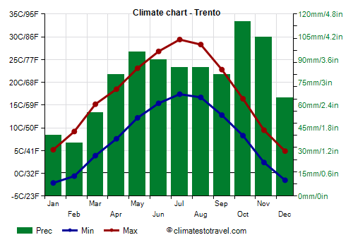 Climate chart - Trento (Trentino)