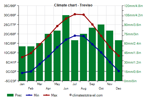 Climate chart - Treviso (Veneto)