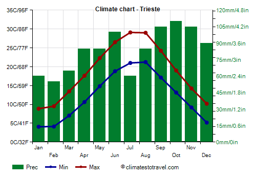 Climate chart - Trieste (Friuli Venezia Giulia)