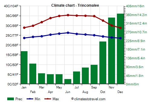 Climate chart - Trincomalee (Sri Lanka)