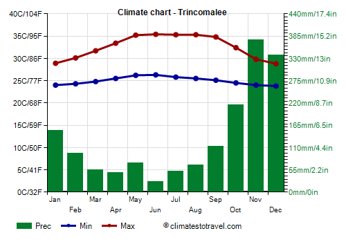 Climate chart - Trincomalee