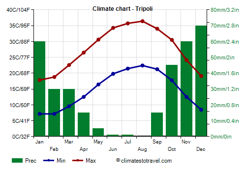 Climate chart - Tripoli (Libya)
