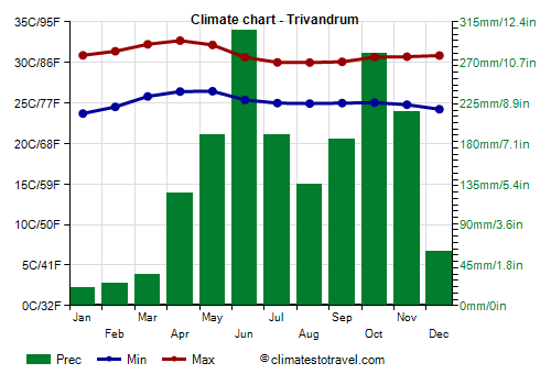 Climate chart - Trivandrum