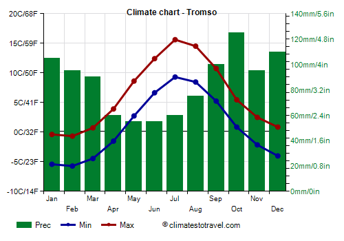 Climate chart - Tromso (Norway)