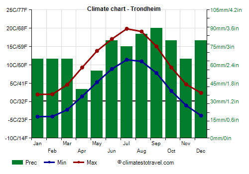 Climate chart - Trondheim (Norway)