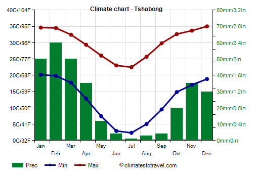 Climate chart - Tshabong