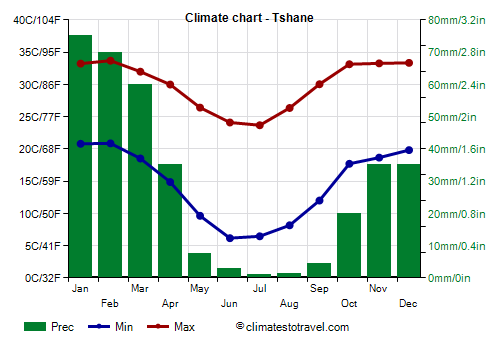 Climate chart - Tshane (Botswana)
