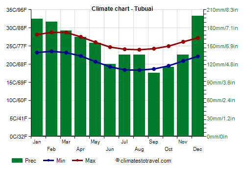 Climate chart - Tubuai