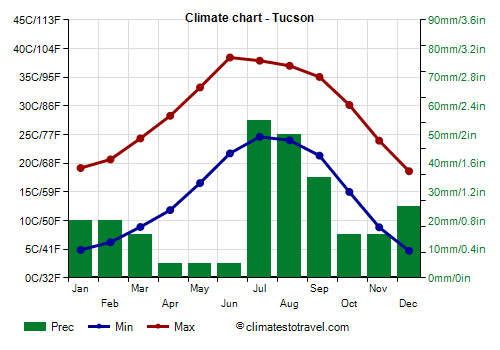 Climate chart - Tucson (Arizona)