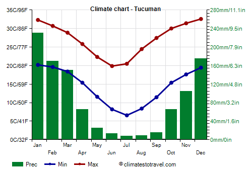 Climate chart - Tucuman (Argentina)