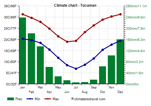 Climate chart - Tucuman (Argentina)