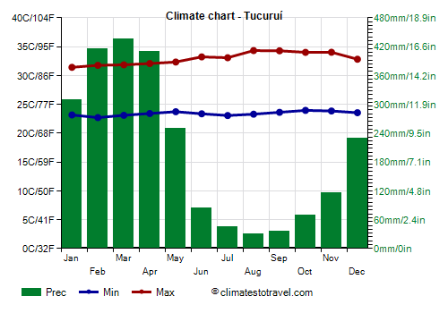 Climate chart - Tucuruí (Pará)