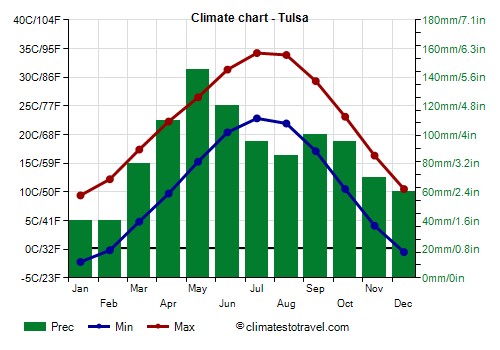 Climate chart - Tulsa