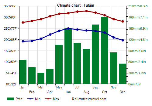 Climate chart - Tulum