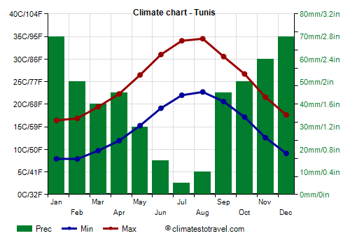 Climate chart - Tunis (Tunisia)