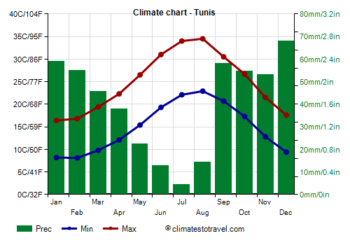 Climate chart - Tunis (Tunisia)