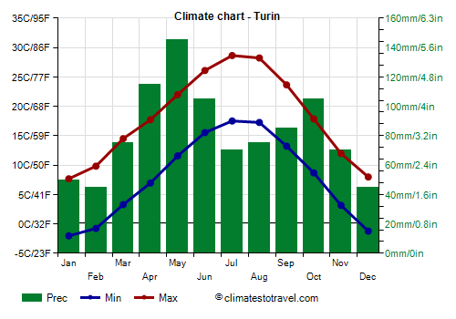 Climate chart - Turin (Piedmont)