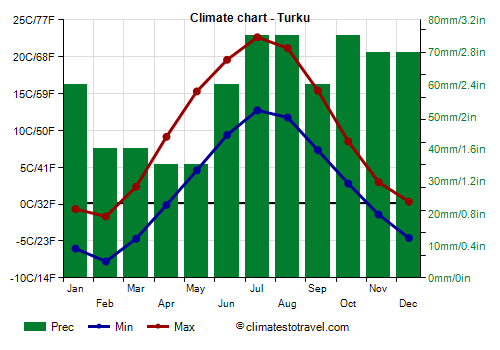 Climate chart - Turku (Finland)