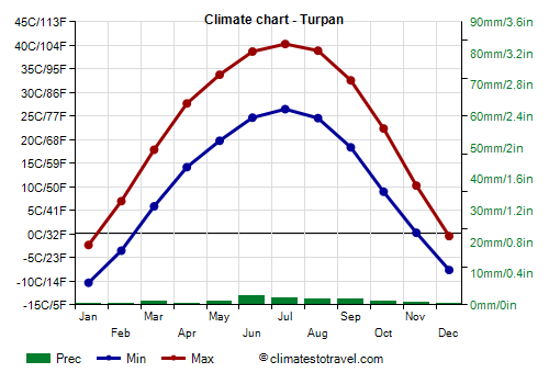 Climate chart - Turpan (Xinjiang)
