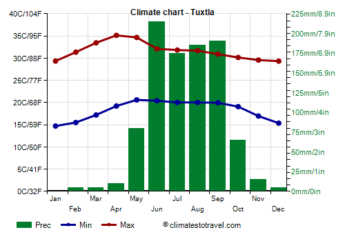 Climate chart - Tuxtla