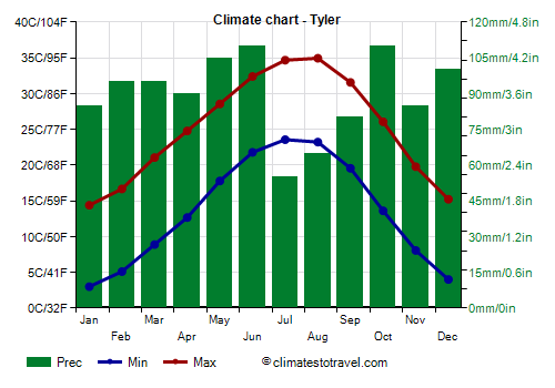 Climate chart - Tyler (Texas)