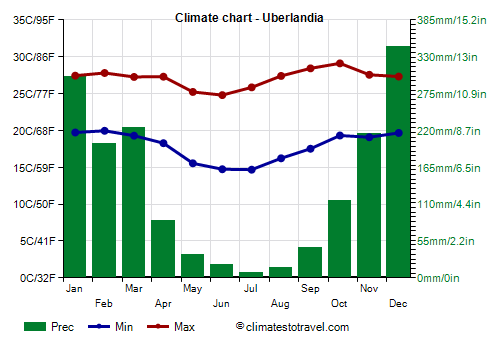 Climate chart - Uberlandia (Minas Gerais)