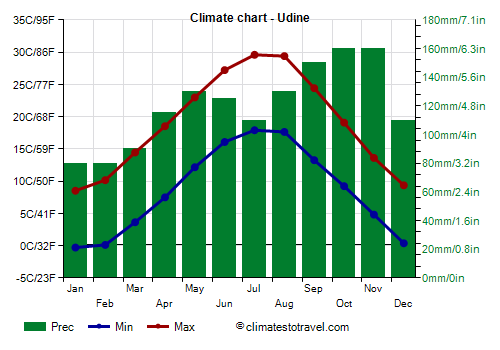 Climate chart - Udine (Friuli Venezia Giulia)