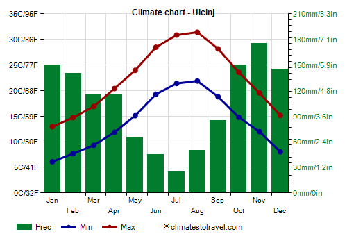 Climate chart - Ulcinj (Montenegro)