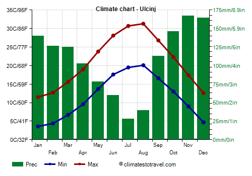 Climate chart - Ulcinj