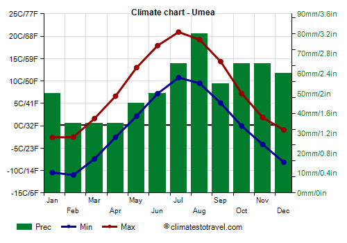 Climate chart - Umea (Sweden)