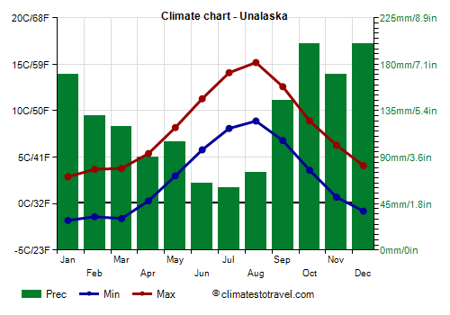 Climate chart - Unalaska (Alaska)