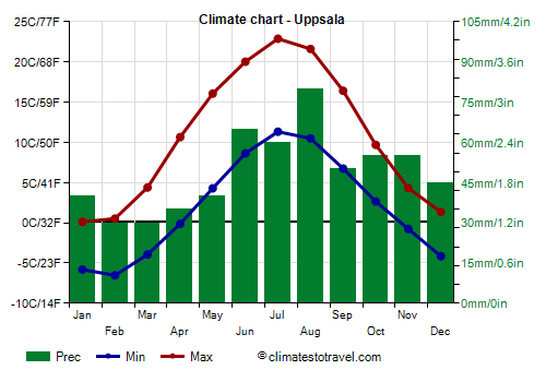 Climate chart - Uppsala (Sweden)