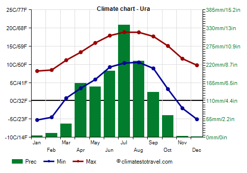 Climate chart - Ura