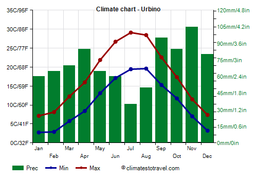 Climate chart - Urbino (Marche)