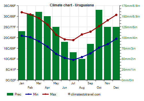 Climate chart - Uruguaiana (Rio Grande do Sul)