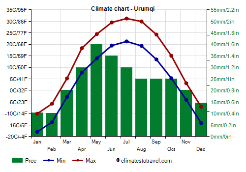 Climate chart - Urumqi (Xinjiang)