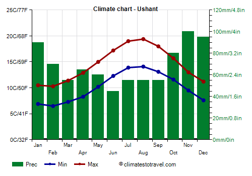 Climate chart - Ushant (Brittany)