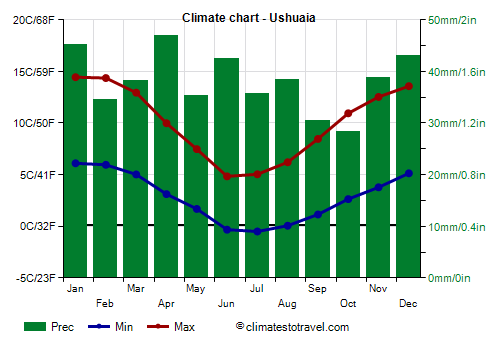 Climate chart - Ushuaia (Argentina)